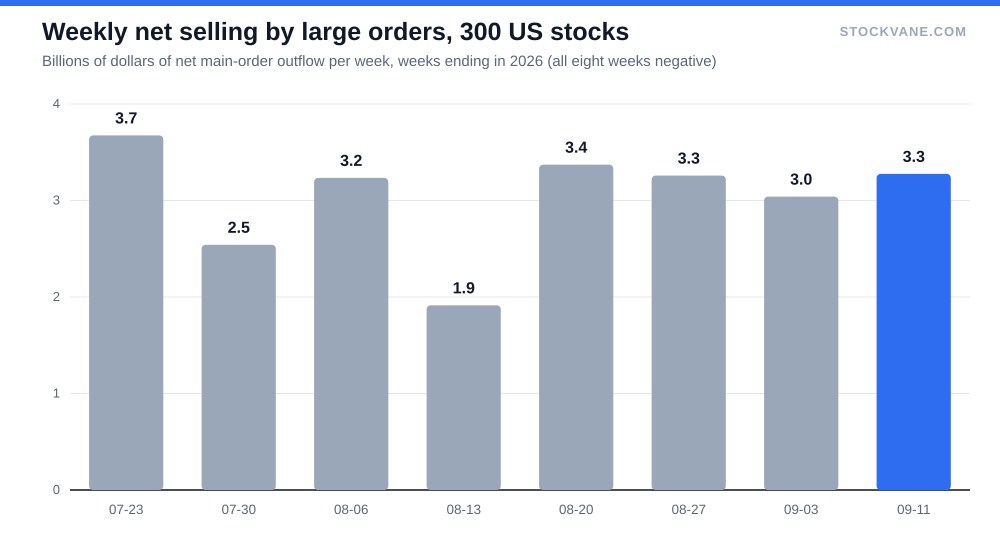 Bar chart of weekly net large-order outflow for eight weeks