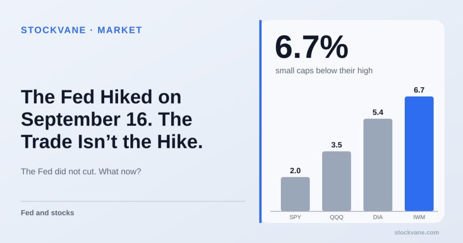 Index funds' distance below 52-week highs