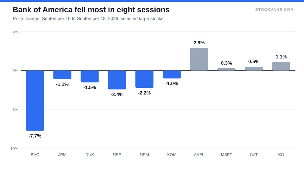Bar chart of eight-session price change for ten large U.S. stocks
