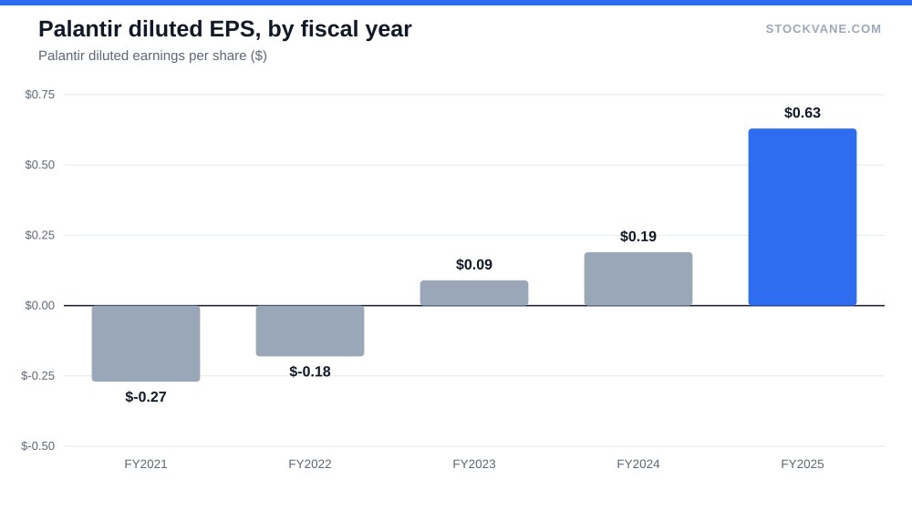 Palantir diluted EPS, by fiscal year