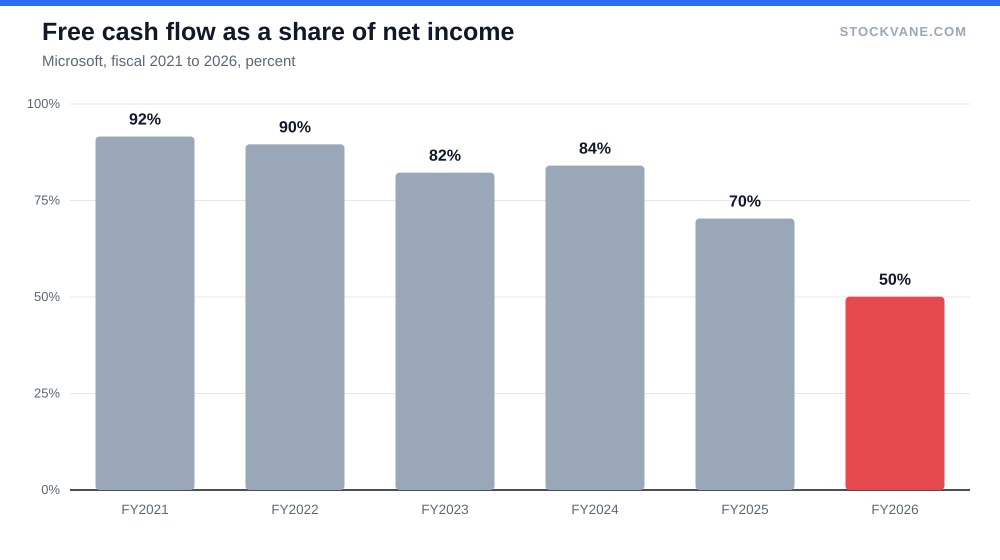 Bar chart of Microsoft free cash flow as a share of net income
