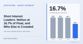 Bar chart of Nebius short interest as a share of float