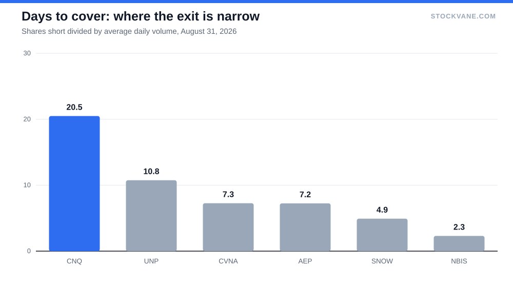 Bar chart of days to cover for six heavily shorted stocks