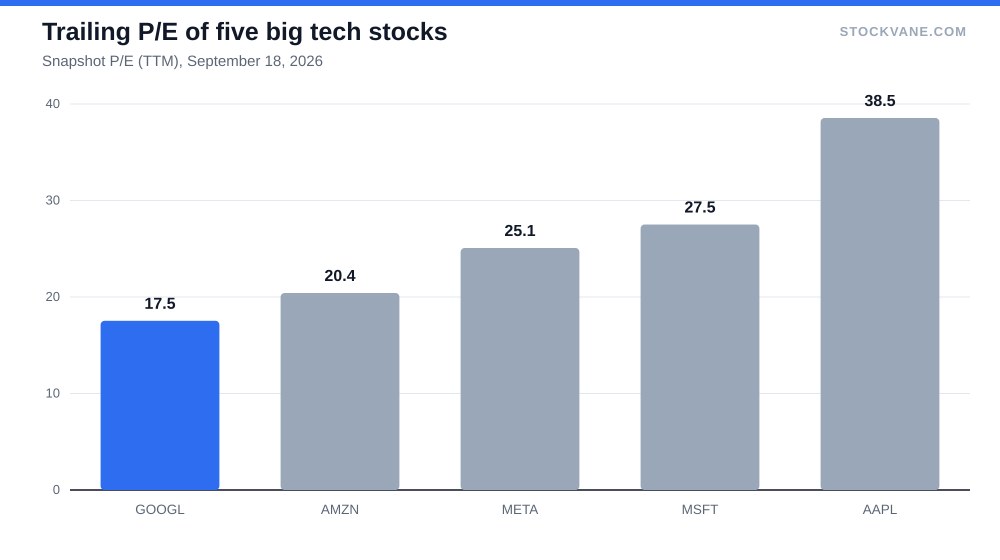 Bar chart of trailing P/E for five big technology stocks
