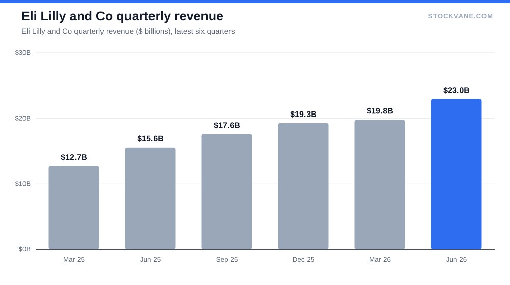 Eli Lilly and Co quarterly revenue