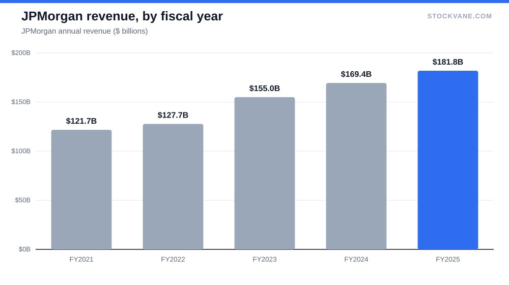 JPMorgan revenue, by fiscal year