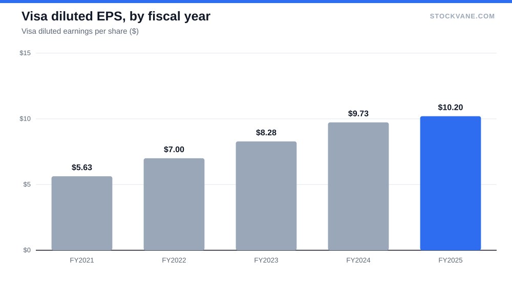 Visa diluted EPS, by fiscal year