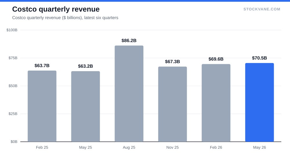 Costco quarterly revenue