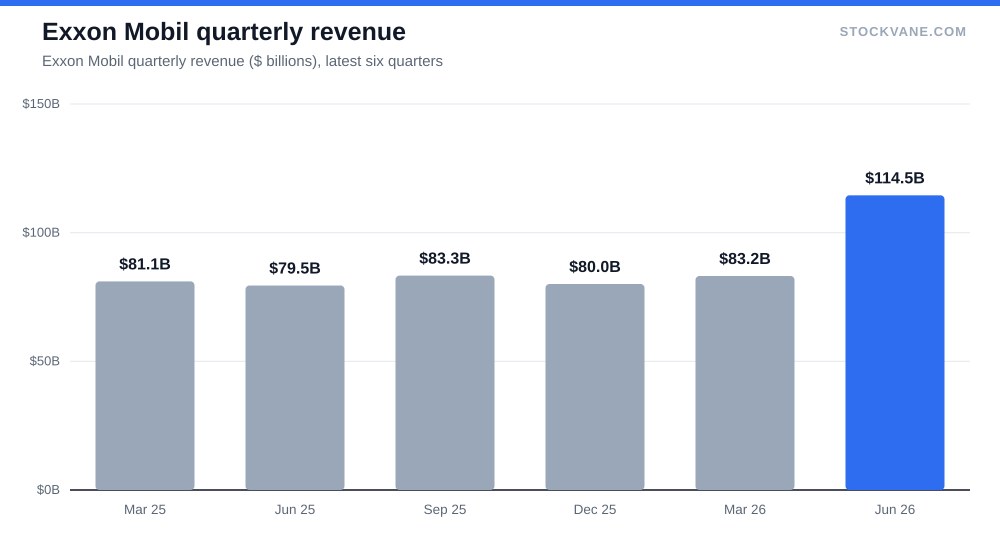 Exxon Mobil quarterly revenue