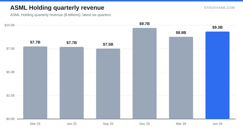 ASML Holding quarterly revenue