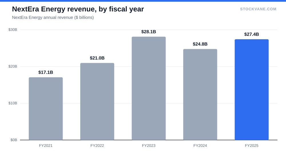 NextEra Energy revenue, by fiscal year