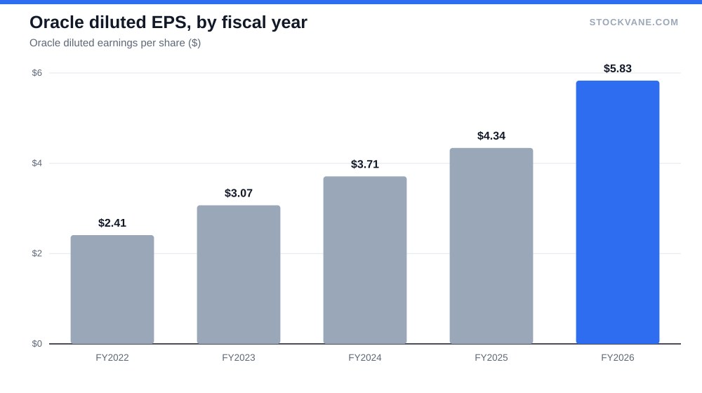 Oracle diluted EPS, by fiscal year