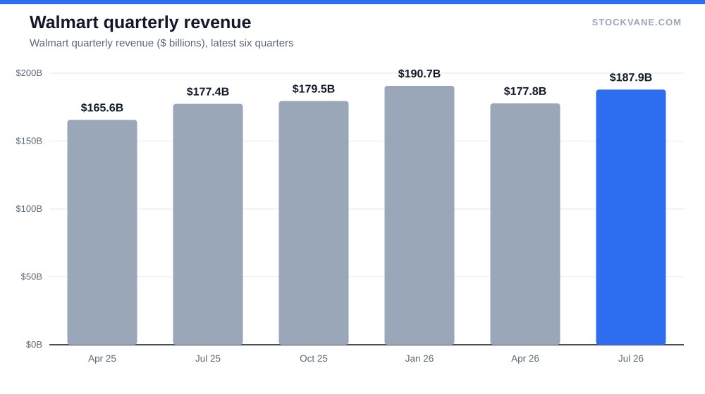 Walmart quarterly revenue