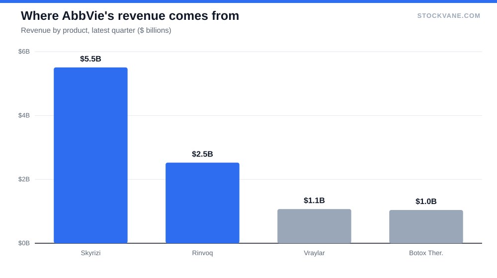 Bar chart of AbbVie quarterly revenue by product, led by Skyrizi at $5.5 billion and Rinvoq at $2.5 billion