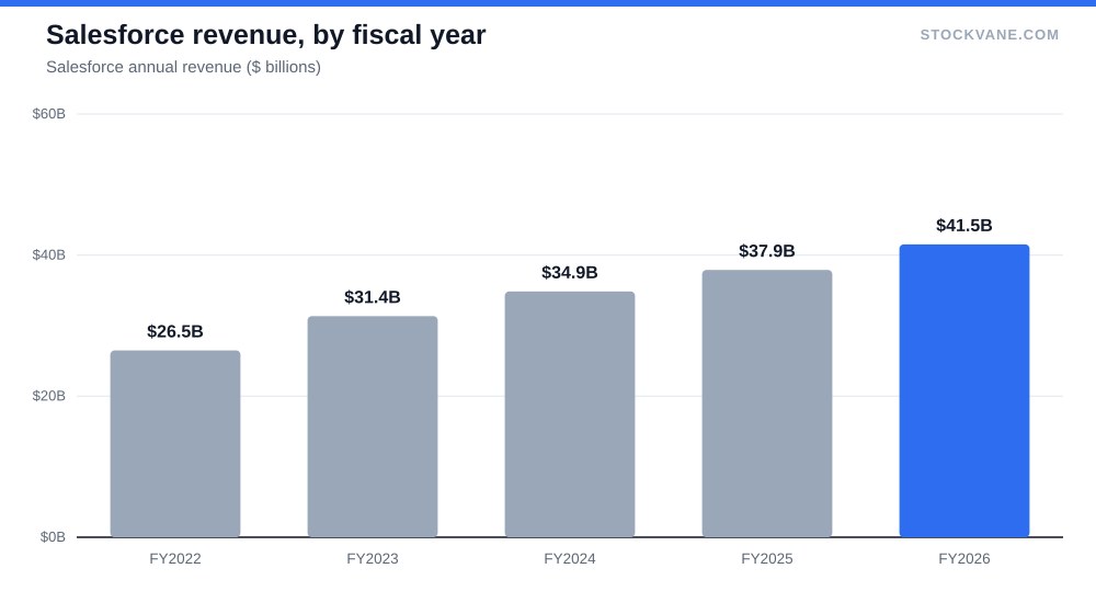 Salesforce revenue, by fiscal year