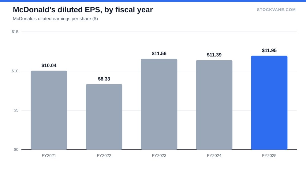 McDonald's diluted EPS, by fiscal year
