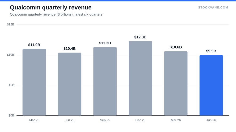 Qualcomm quarterly revenue