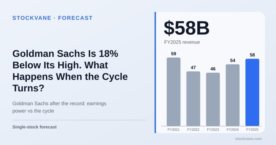 Goldman Sachs revenue, by fiscal year