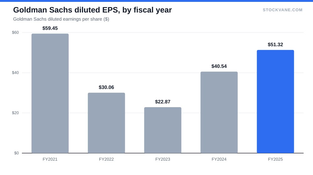Goldman Sachs diluted EPS, by fiscal year