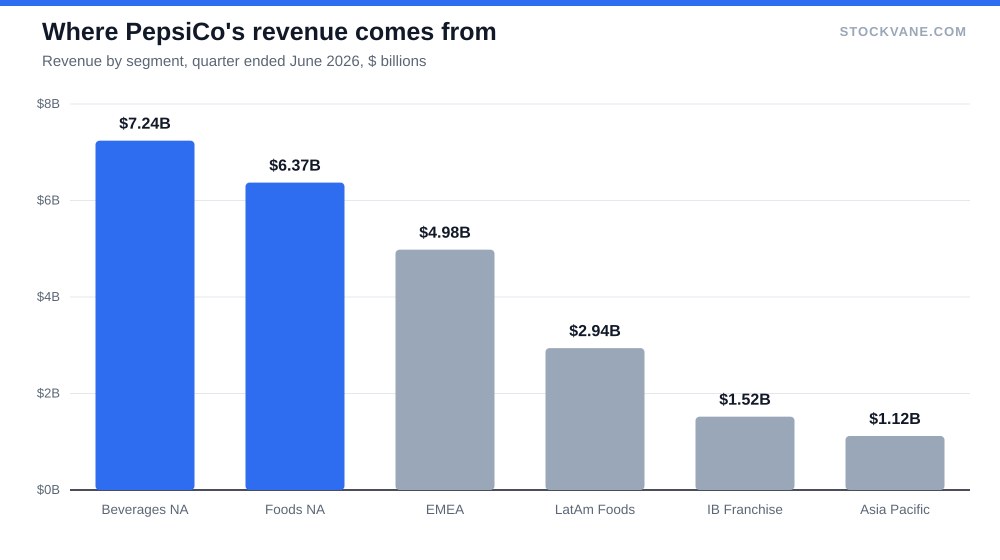 Bar chart of PepsiCo revenue by segment for the June 2026 quarter