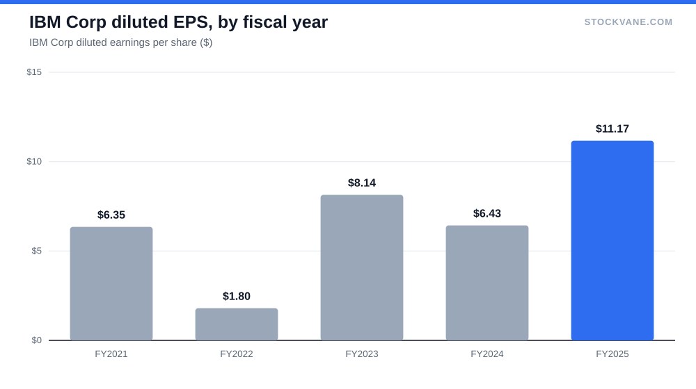 IBM Corp diluted EPS, by fiscal year