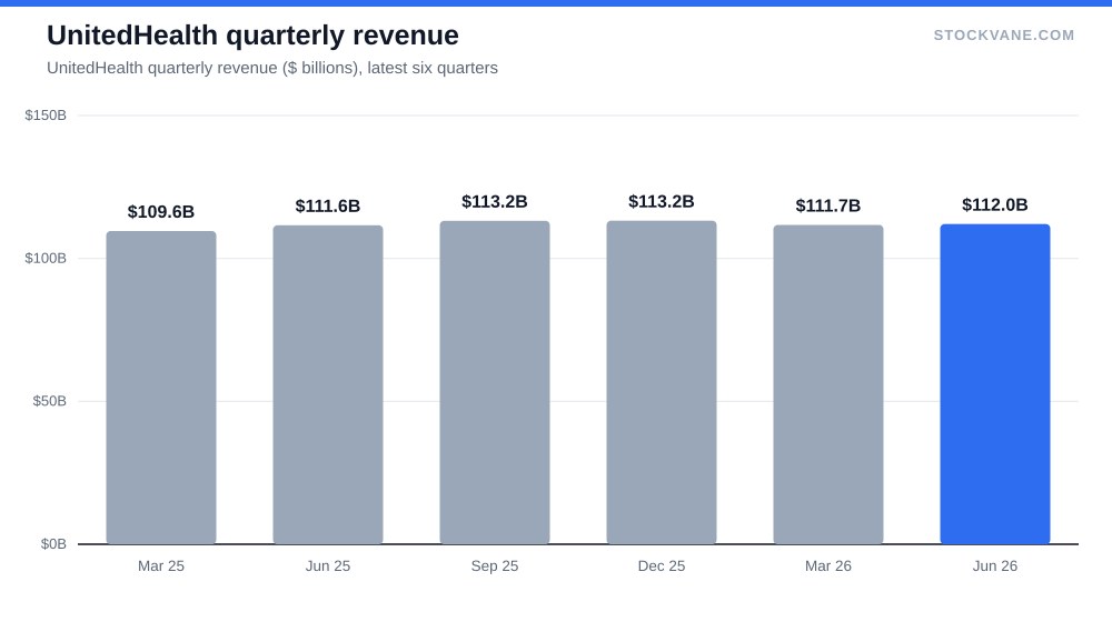 UnitedHealth quarterly revenue