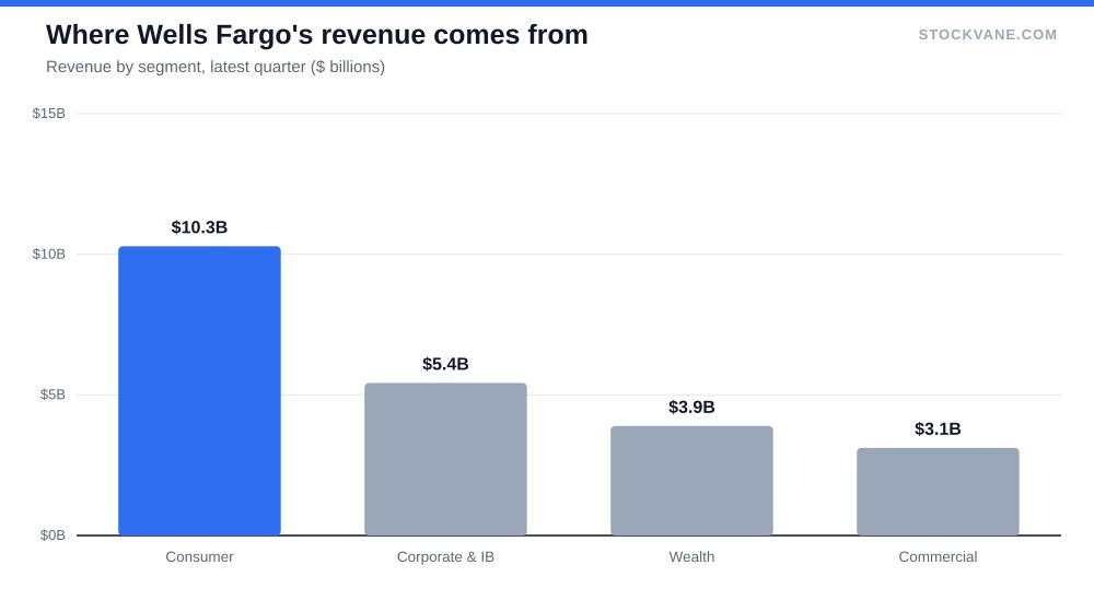 Bar chart of Wells Fargo quarterly revenue by segment, led by consumer banking at $10.3 billion