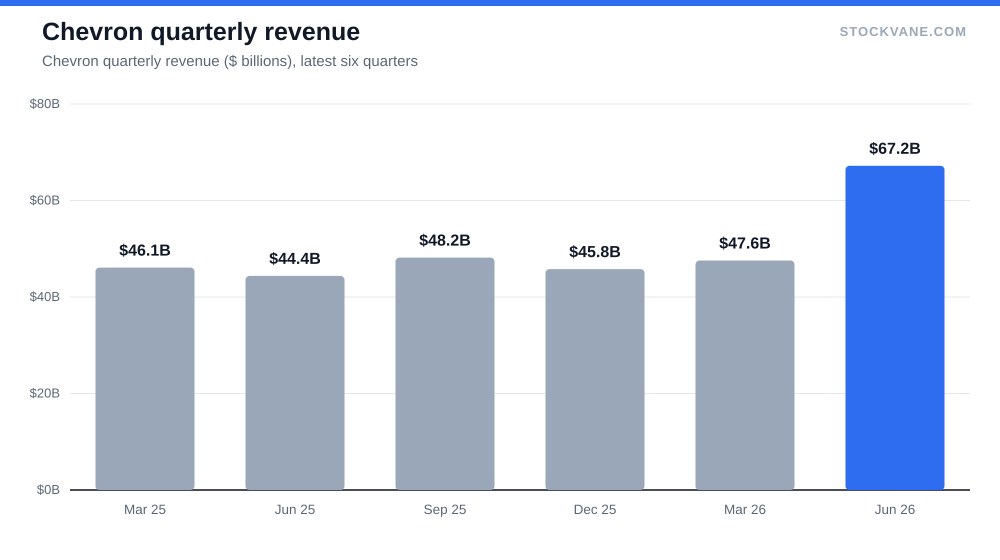 Chevron quarterly revenue