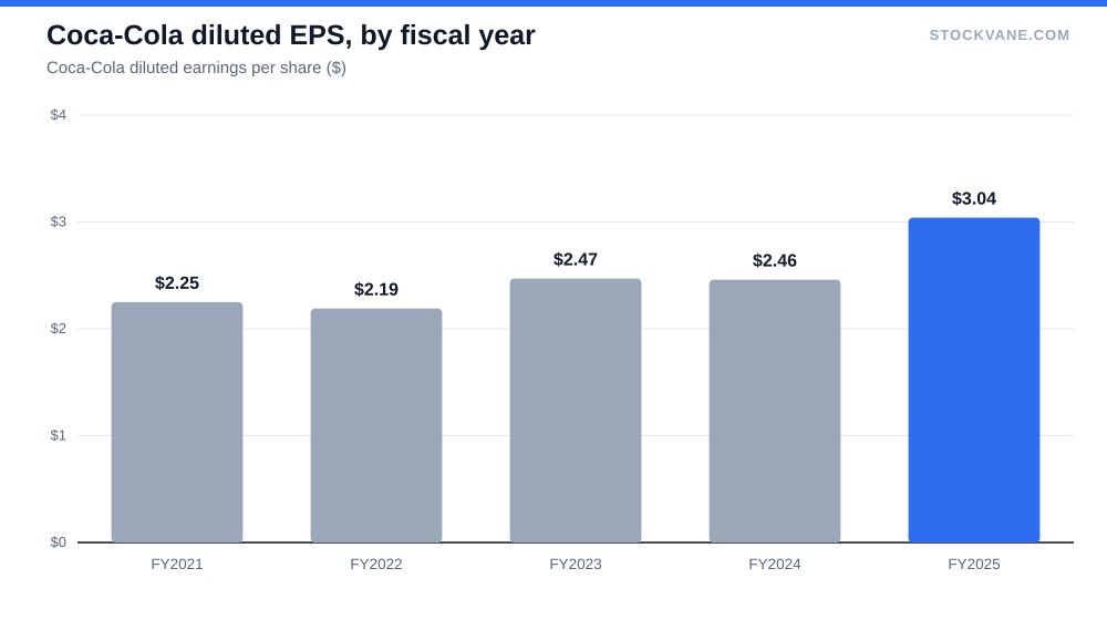 Coca-Cola diluted EPS, by fiscal year