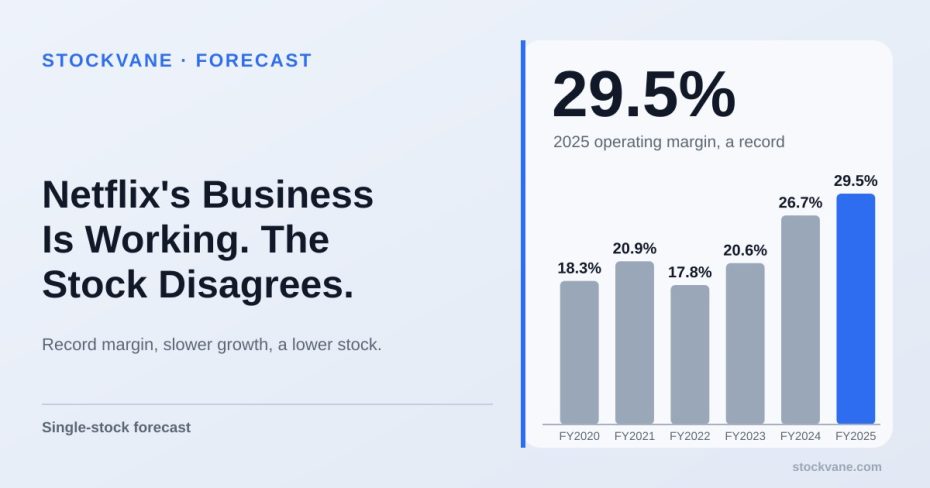 Netflix operating margin, by fiscal year