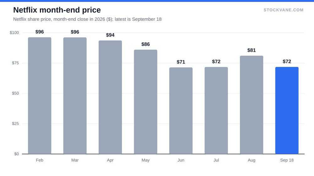 Bar chart of Netflix month-end share prices falling from $96 in February to about $72 in September 2026