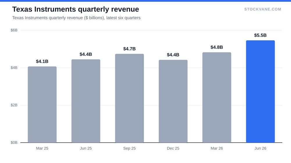 Texas Instruments quarterly revenue