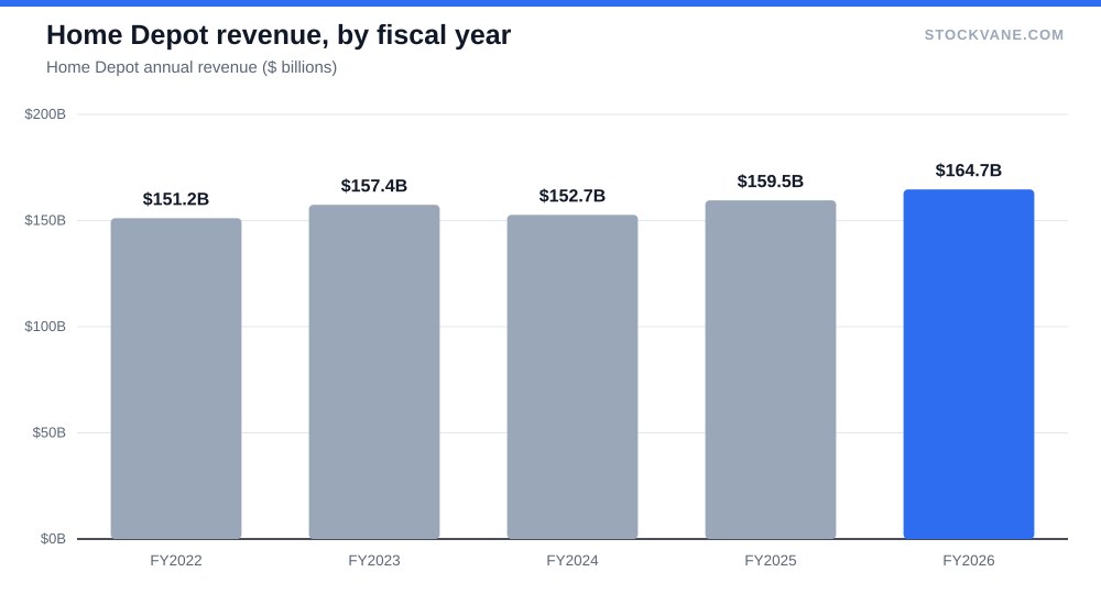 Home Depot revenue, by fiscal year