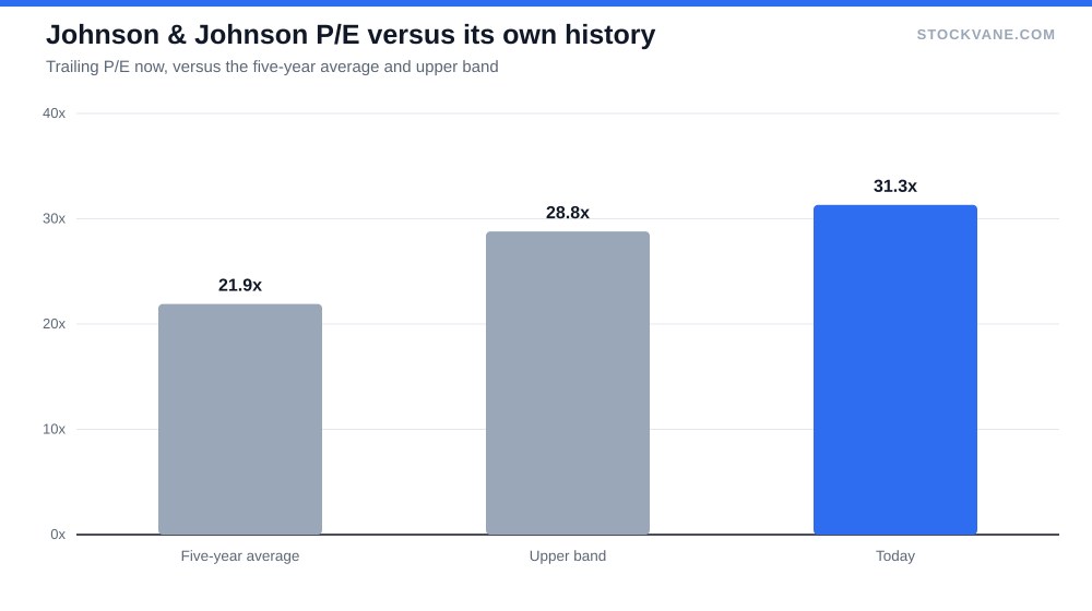 Johnson & Johnson P/E versus its own history