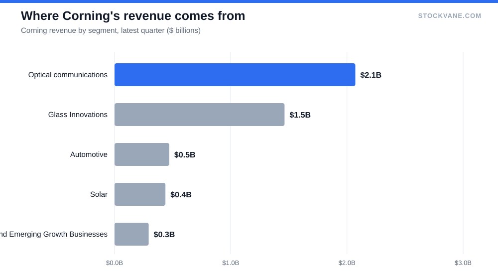 Where Corning's revenue comes from