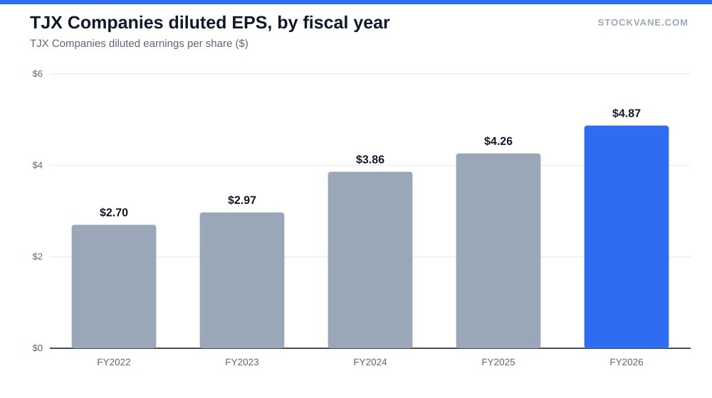 TJX Companies diluted EPS, by fiscal year