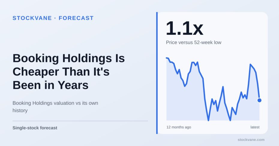 Booking Holdings shares over the past year