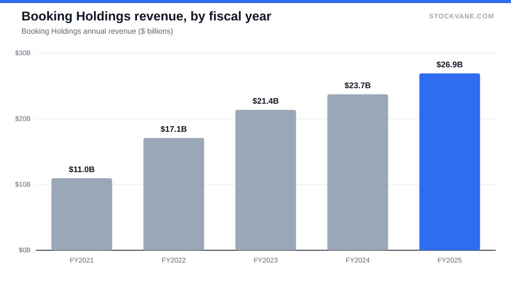 Booking Holdings revenue, by fiscal year