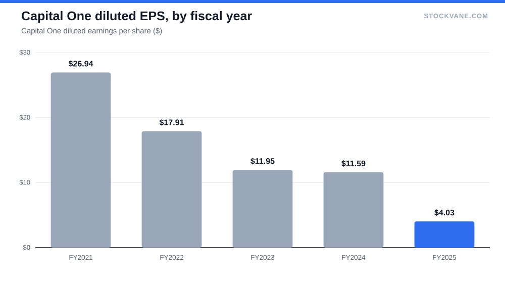 Capital One diluted EPS, by fiscal year