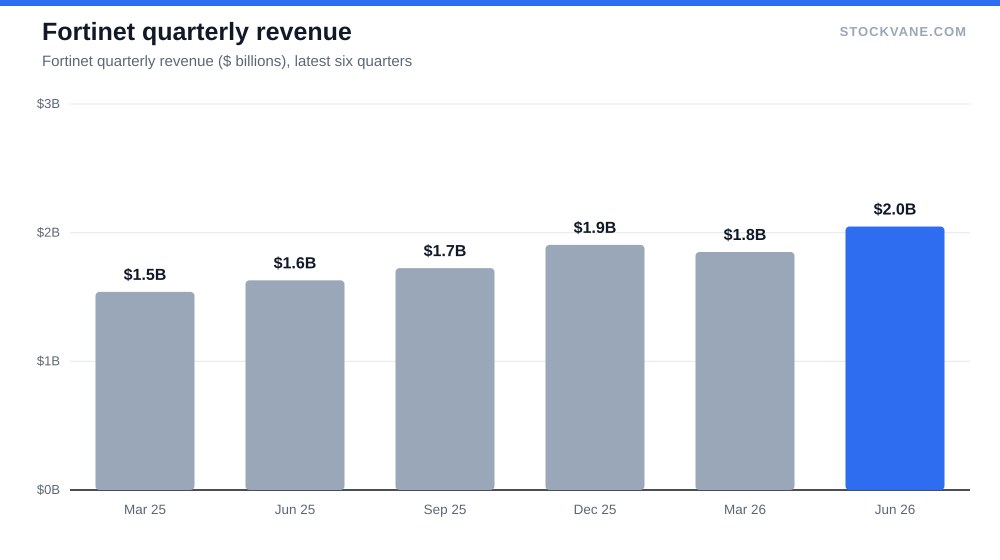 Fortinet quarterly revenue