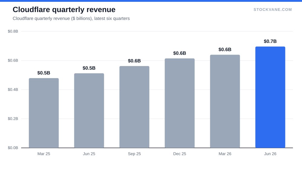 Cloudflare quarterly revenue