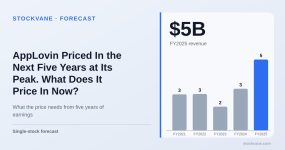 AppLovin revenue, by fiscal year