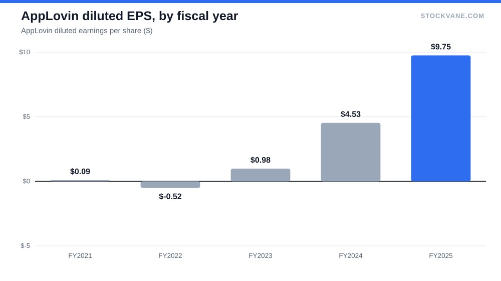AppLovin diluted EPS, by fiscal year