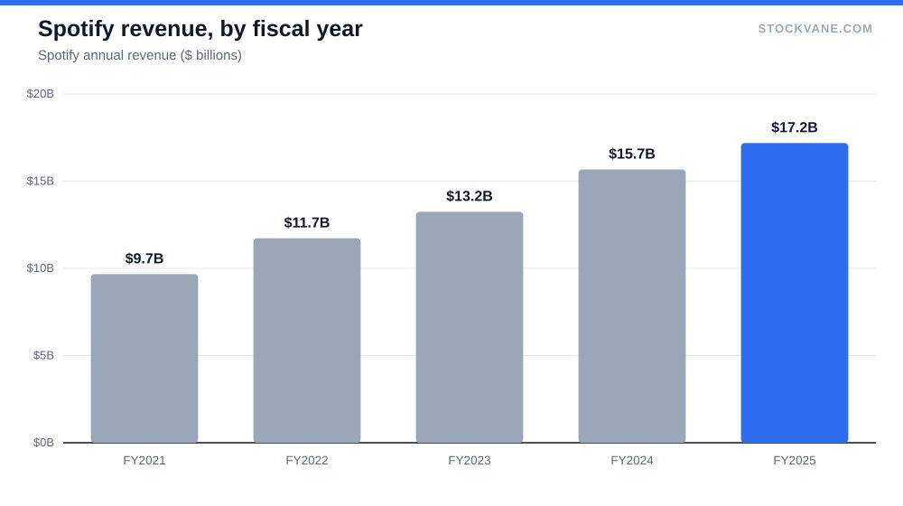 Spotify revenue, by fiscal year