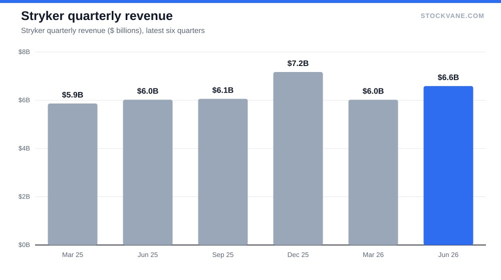 Stryker quarterly revenue