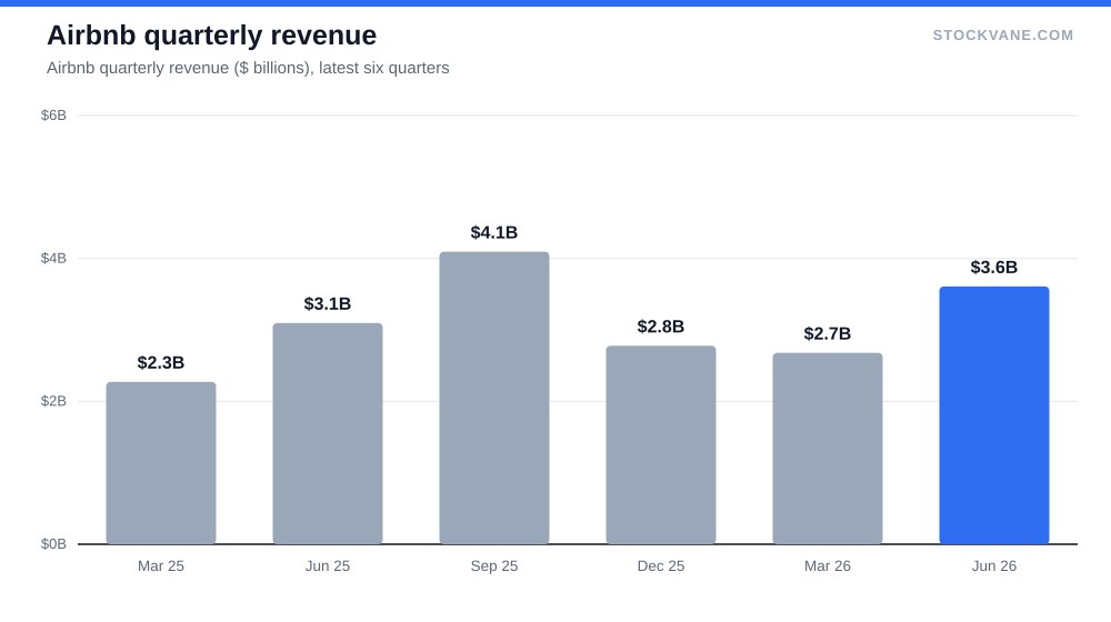 Airbnb quarterly revenue