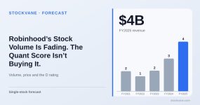Robinhood revenue, by fiscal year
