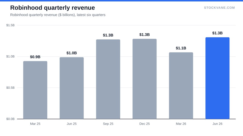 Robinhood quarterly revenue