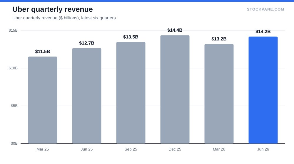 Uber quarterly revenue