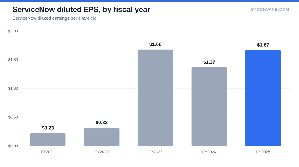 ServiceNow diluted EPS, by fiscal year